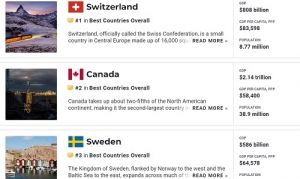 Лучшими странами посчитали Швейцарию, Канаду и Швецию