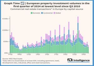 Объем инвестиций в коммерческую недвижимость в Европе