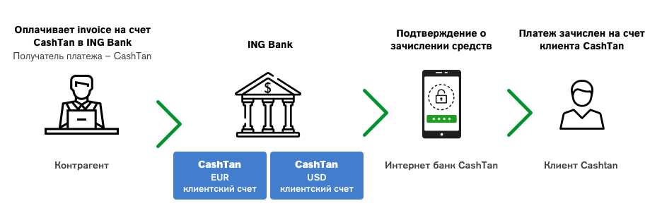 Схема работы компании, используемая при зачислении денег на счёт