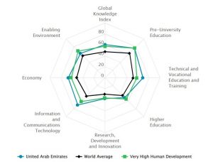 Показатели ОАЭ в Глобальном индексе знаний 2023 года
