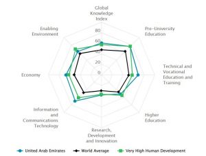 ОАЭ обогнали все арабские государства в Глобальном индексе знаний 2023 года