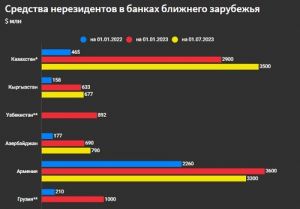 Сколько денег россиян осело на счетах в соседних странах