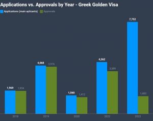 Греческая виза инвестора, статистика