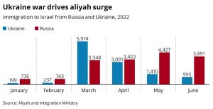 В Израиль переезжает больше людей из России, чем из Украины