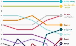 Startup Genome подготовила отчет о лучших стартап-экосистемах мира
