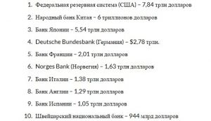 Составлен топ-10 центральных банков мира