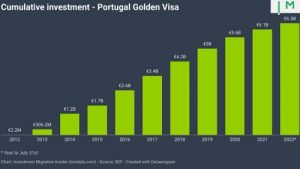 Золотые визы Португалии