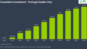 «Золотые визы» приносили Португалии 1,7 млн евро ежедневно в течение почти 10 лет
