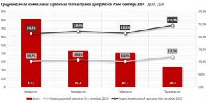 В Казахстане самый высокий уровень зарплат среди стран Центральной Азии