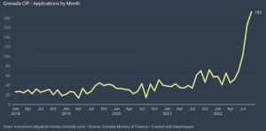 В Гренаде зафиксирован рекорд поданных заявок на «золотые паспорта»