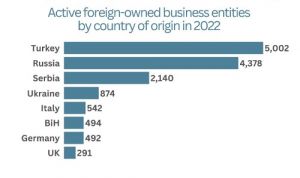 Иностранные компании в Черногории