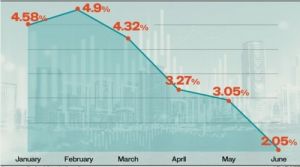 Инфляция в Дубае