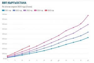ВВП Кыргызстана
