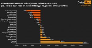 В Казахстане количество ИП выросло на 1,6%