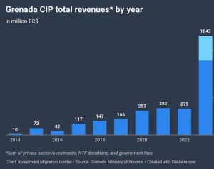 Гренада бьет рекорды по доходам в рамках CBI