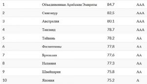 Вышел новый рейтинг страны для бизнес-экспатов