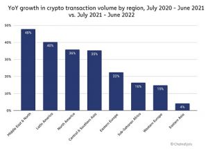 Global Crypto Adoption Index 2022