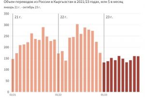 Объем денежных переводов в Киргизию из РФ снизился