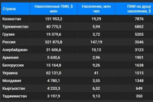 Прямые иностранные инвестиции (ПИИ) в странах бывшего СССР