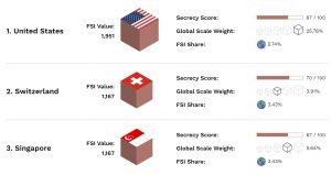 Вышел новый глобальный индекс финансовой секретности FSI