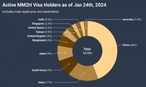 Малайзия продолжает работать над смягчением правил по программе MM2H