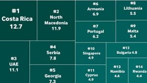 В fDi Intelligence подготовили новый рейтинг стран по прямым иностранным инвестициям