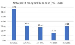Отчет центробанка Черногории