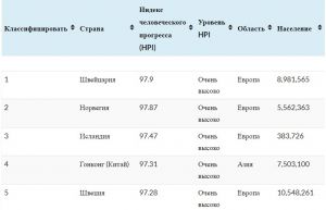 Гонконг занял четвертое место в мире по качеству жизни